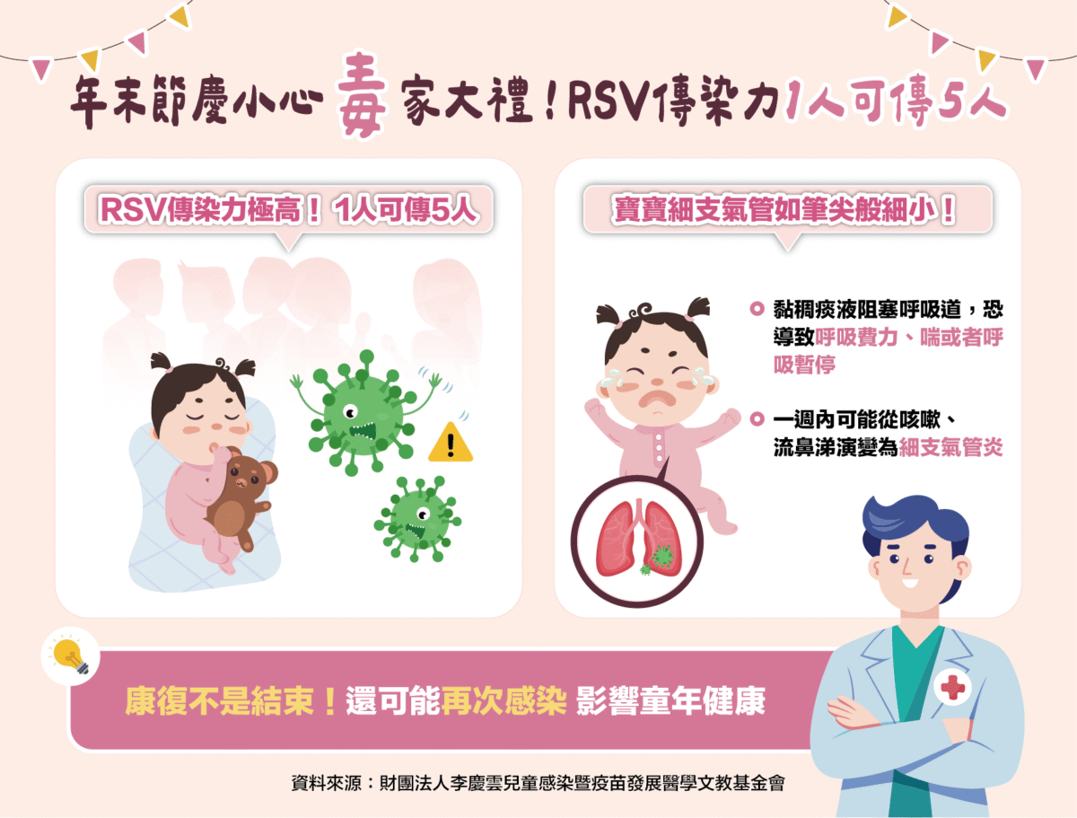 衛教懶人圖1 RSV傳染力強1人傳5人