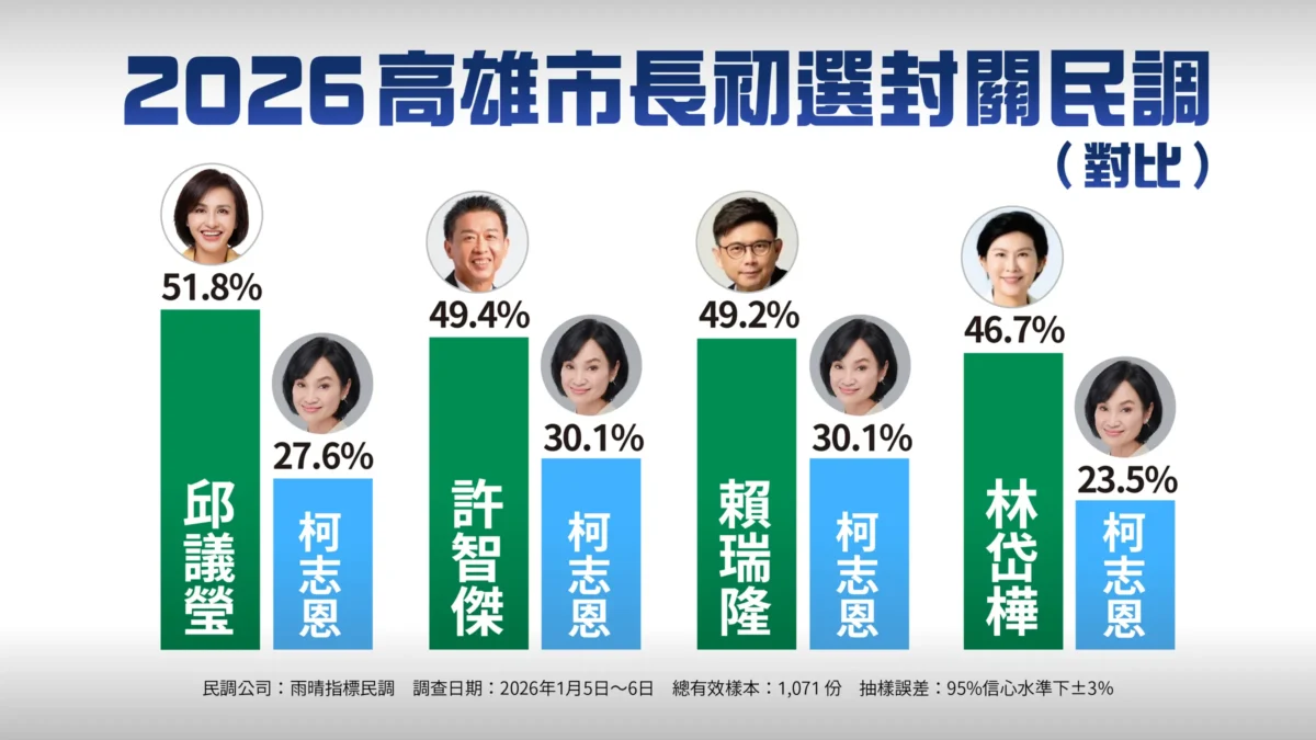 邱議瑩在2026民進黨高雄市長初激烈竸爭民調中暫居領先。(圖/翻攝網路)