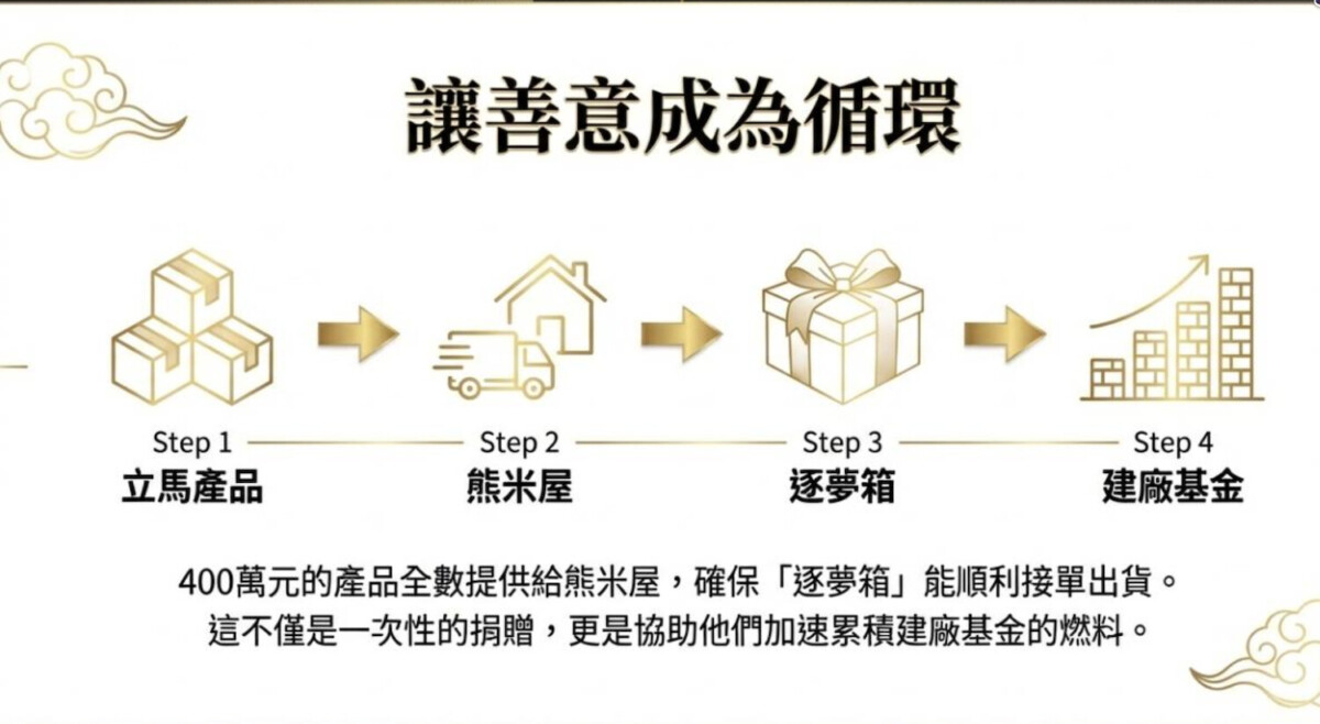 讓善意成為循環四步驟