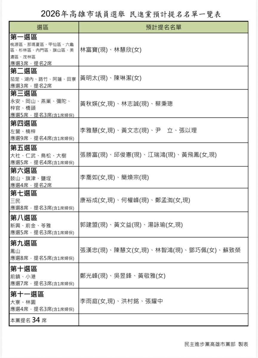 完整名單出爐！2026民進黨高市議員提名名單