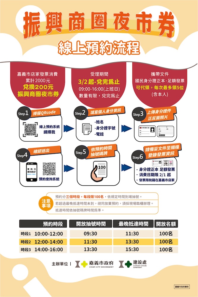 嘉義市政府希望將人潮變錢潮、把消費力留在嘉義市,讓店家實際受惠,繼普發新台幣6,000元振興消費金所帶動的消費效益,再加碼投入2,500萬元推出「振興商圈夜市券」活動。(圖/嘉義市政府提供)