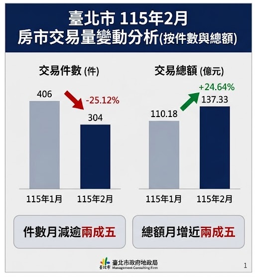 北市2月實價登錄出爐　交易量減25%總額卻逆勢成長