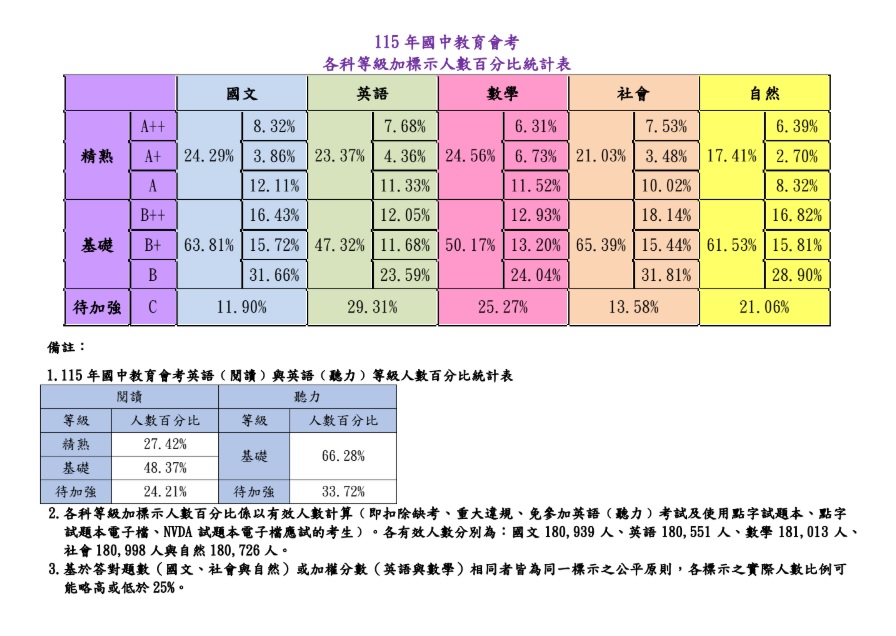 國中會考統計出爐　5A滿級分712人、5B考生占比最多