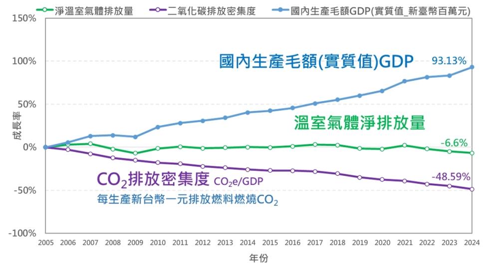 環境部公布2026版溫室氣體清冊 2024年淨排放量下降1.92% 環境部公布2026版溫室氣體清冊 2024年淨排放量下降1.92%