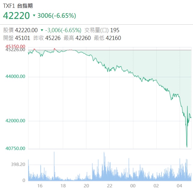 台指期夜盤一度狂瀉3000點　10大融資熱門股面臨斷頭壓力