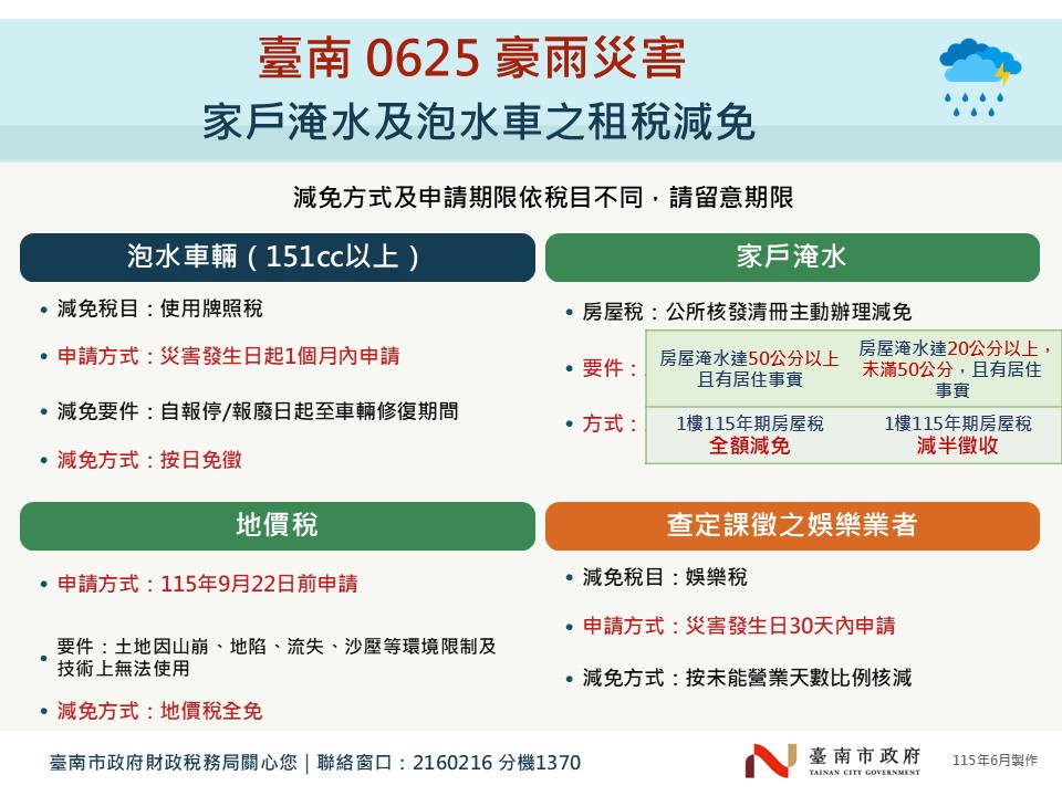南市配合中央放寬0206災後補助今開放申請　黃偉哲：減輕市民災損負擔