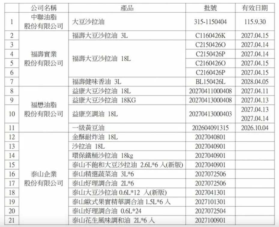 中聯油脂問題沙拉油波及竹市　苯駢芘超標市府急令全面下架