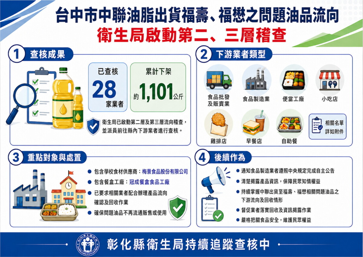 黑心油風暴延燒？中聯大豆油苯駢芘超標風波擴大