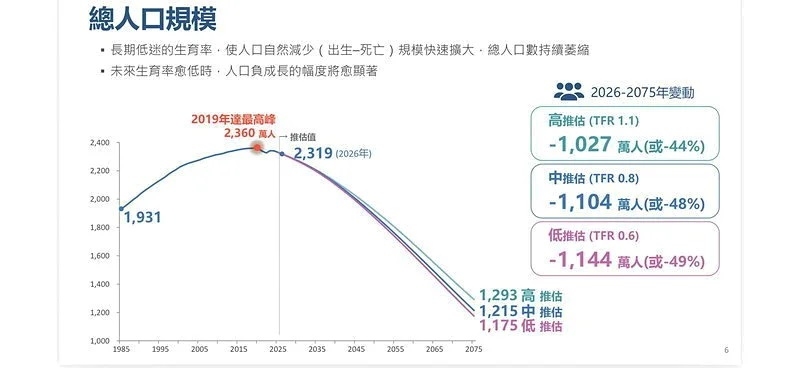 少子化煞不住　台灣人口恐「腰斬」！國發會示警2075年只剩1275萬人