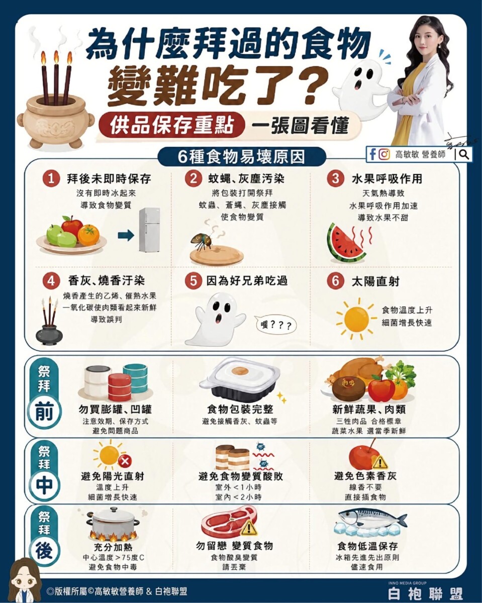 普渡供品真正怕的不是「拜過」　國民營養師高敏敏提醒高溫下這條食安時間線更重要