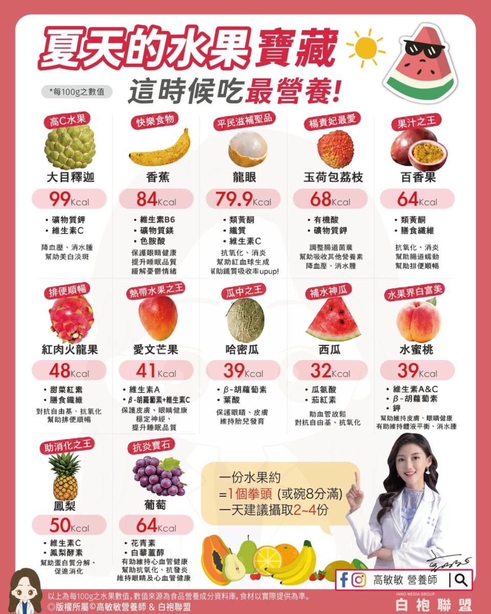 夏天水果不是愈甜愈補　全民營養師高敏敏盤點12種當季寶藏教你把營養吃完整